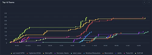 ICS village CTF stats